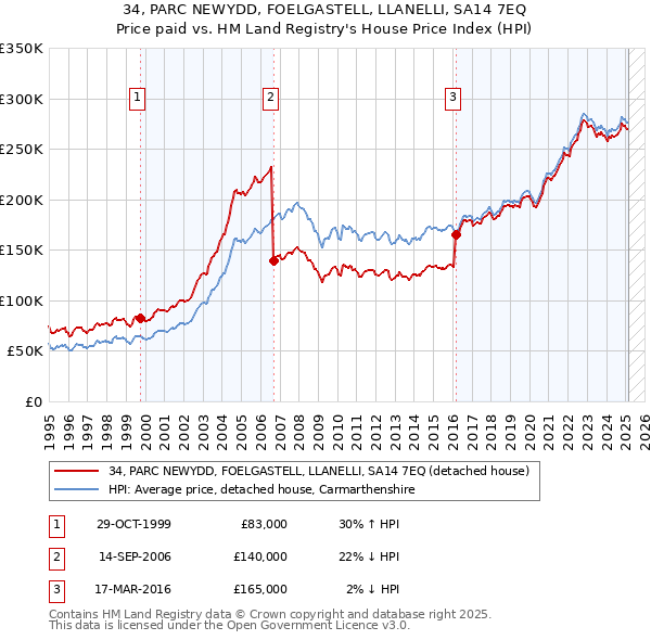 34, PARC NEWYDD, FOELGASTELL, LLANELLI, SA14 7EQ: Price paid vs HM Land Registry's House Price Index
