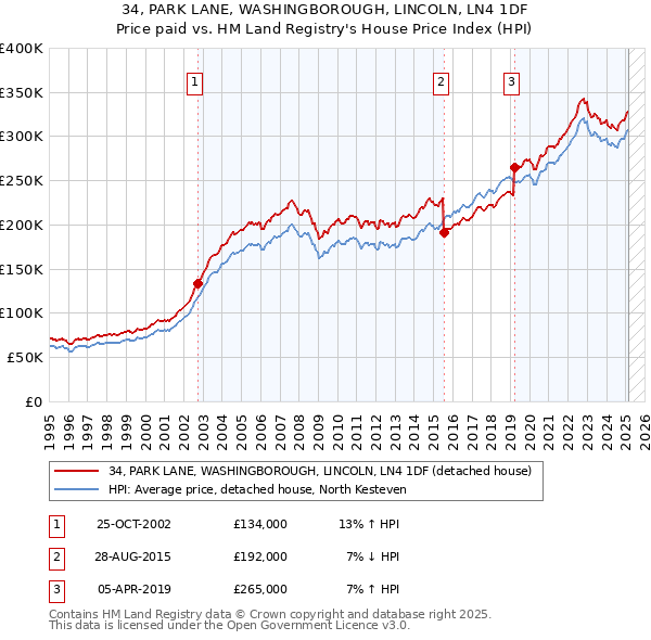 34, PARK LANE, WASHINGBOROUGH, LINCOLN, LN4 1DF: Price paid vs HM Land Registry's House Price Index