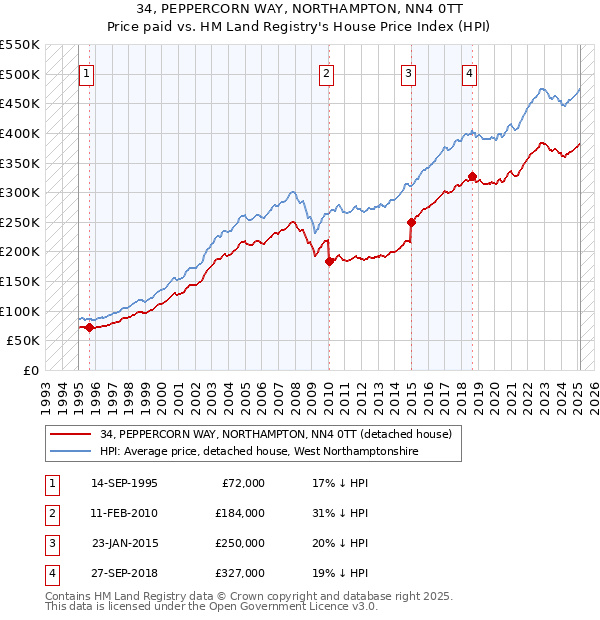 34, PEPPERCORN WAY, NORTHAMPTON, NN4 0TT: Price paid vs HM Land Registry's House Price Index