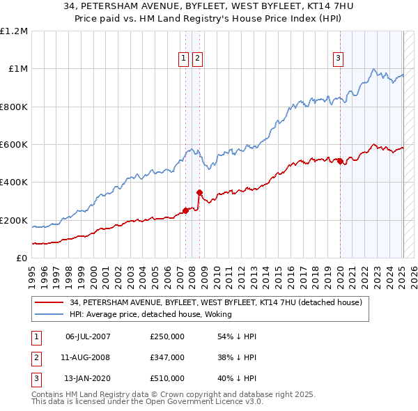 34, PETERSHAM AVENUE, BYFLEET, WEST BYFLEET, KT14 7HU: Price paid vs HM Land Registry's House Price Index