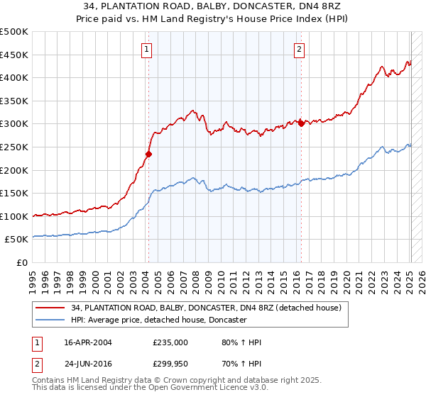 34, PLANTATION ROAD, BALBY, DONCASTER, DN4 8RZ: Price paid vs HM Land Registry's House Price Index