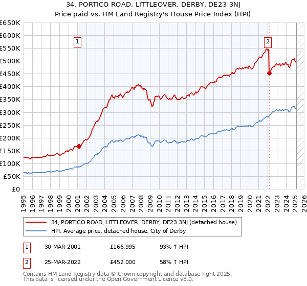 34, PORTICO ROAD, LITTLEOVER, DERBY, DE23 3NJ: Price paid vs HM Land Registry's House Price Index