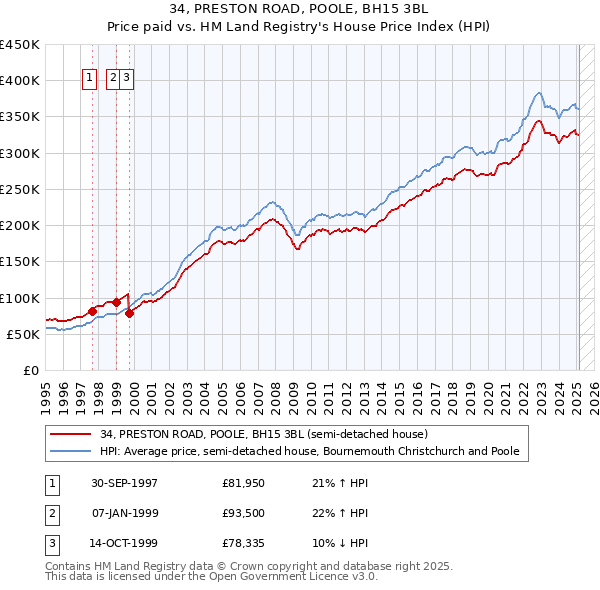 34, PRESTON ROAD, POOLE, BH15 3BL: Price paid vs HM Land Registry's House Price Index