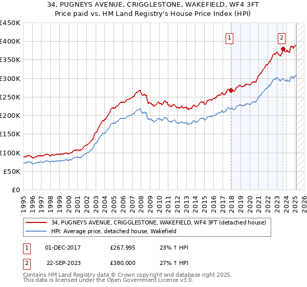34, PUGNEYS AVENUE, CRIGGLESTONE, WAKEFIELD, WF4 3FT: Price paid vs HM Land Registry's House Price Index