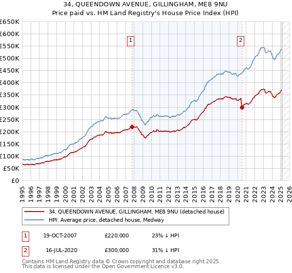 34, QUEENDOWN AVENUE, GILLINGHAM, ME8 9NU: Price paid vs HM Land Registry's House Price Index