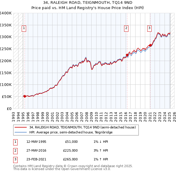 34, RALEIGH ROAD, TEIGNMOUTH, TQ14 9ND: Price paid vs HM Land Registry's House Price Index