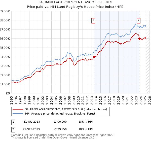 34, RANELAGH CRESCENT, ASCOT, SL5 8LG: Price paid vs HM Land Registry's House Price Index