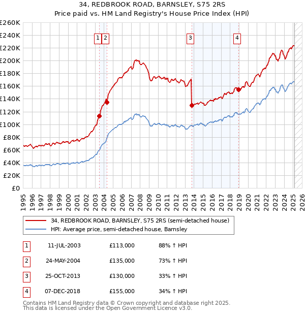 34, REDBROOK ROAD, BARNSLEY, S75 2RS: Price paid vs HM Land Registry's House Price Index