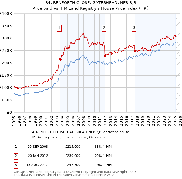 34, RENFORTH CLOSE, GATESHEAD, NE8 3JB: Price paid vs HM Land Registry's House Price Index