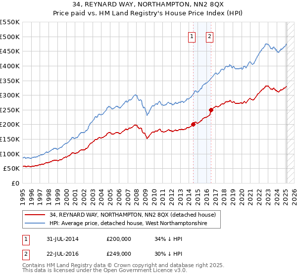 34, REYNARD WAY, NORTHAMPTON, NN2 8QX: Price paid vs HM Land Registry's House Price Index