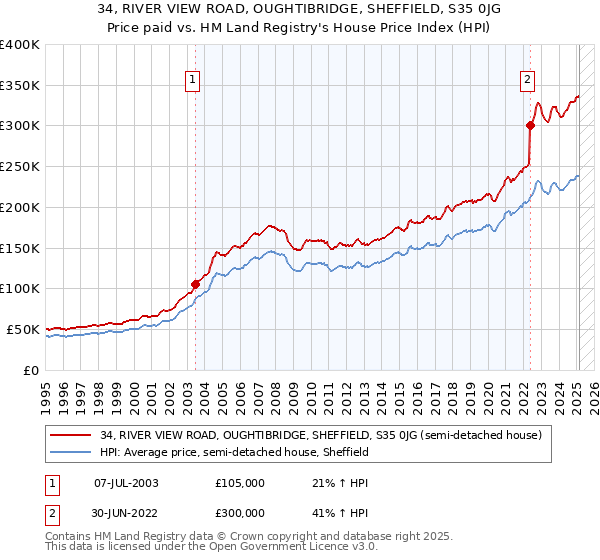 34, RIVER VIEW ROAD, OUGHTIBRIDGE, SHEFFIELD, S35 0JG: Price paid vs HM Land Registry's House Price Index