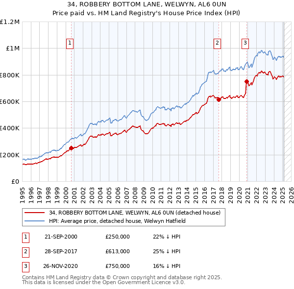 34, ROBBERY BOTTOM LANE, WELWYN, AL6 0UN: Price paid vs HM Land Registry's House Price Index