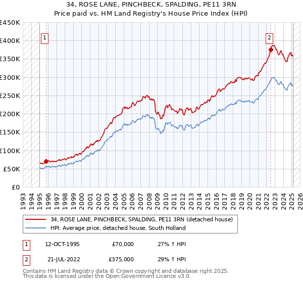 34, ROSE LANE, PINCHBECK, SPALDING, PE11 3RN: Price paid vs HM Land Registry's House Price Index