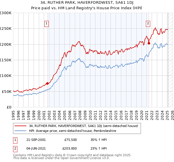 34, RUTHER PARK, HAVERFORDWEST, SA61 1DJ: Price paid vs HM Land Registry's House Price Index