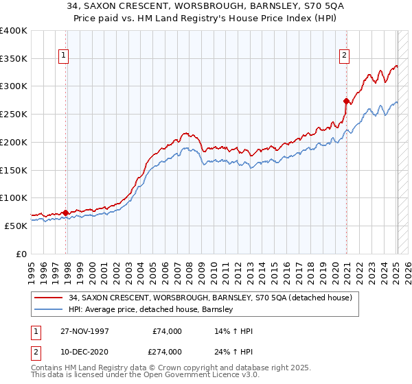 34, SAXON CRESCENT, WORSBROUGH, BARNSLEY, S70 5QA: Price paid vs HM Land Registry's House Price Index