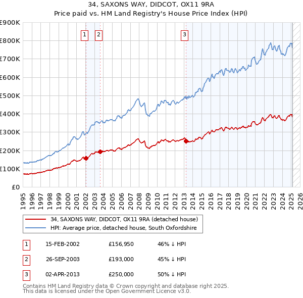 34, SAXONS WAY, DIDCOT, OX11 9RA: Price paid vs HM Land Registry's House Price Index