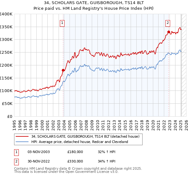 34, SCHOLARS GATE, GUISBOROUGH, TS14 8LT: Price paid vs HM Land Registry's House Price Index