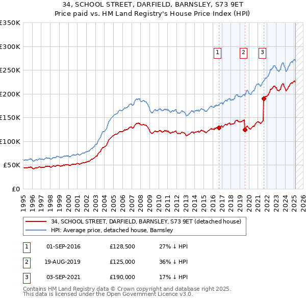 34, SCHOOL STREET, DARFIELD, BARNSLEY, S73 9ET: Price paid vs HM Land Registry's House Price Index