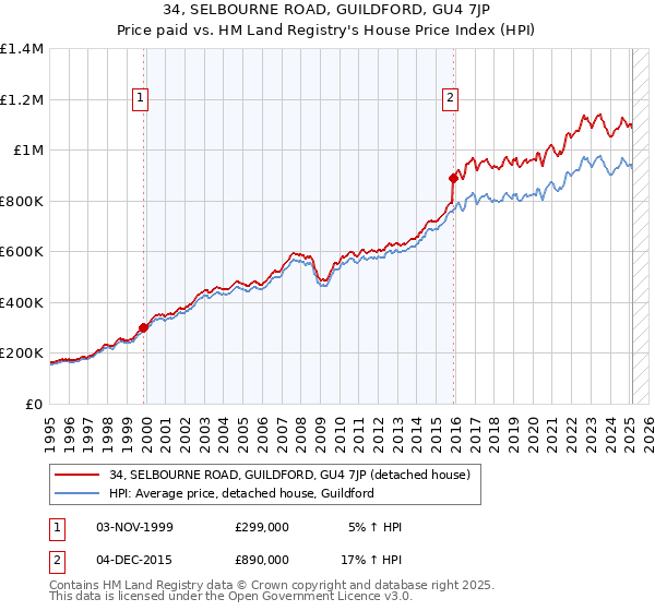 34, SELBOURNE ROAD, GUILDFORD, GU4 7JP: Price paid vs HM Land Registry's House Price Index
