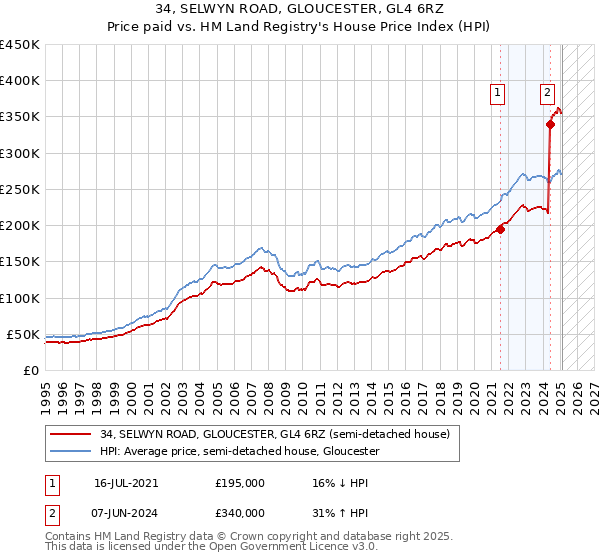 34, SELWYN ROAD, GLOUCESTER, GL4 6RZ: Price paid vs HM Land Registry's House Price Index