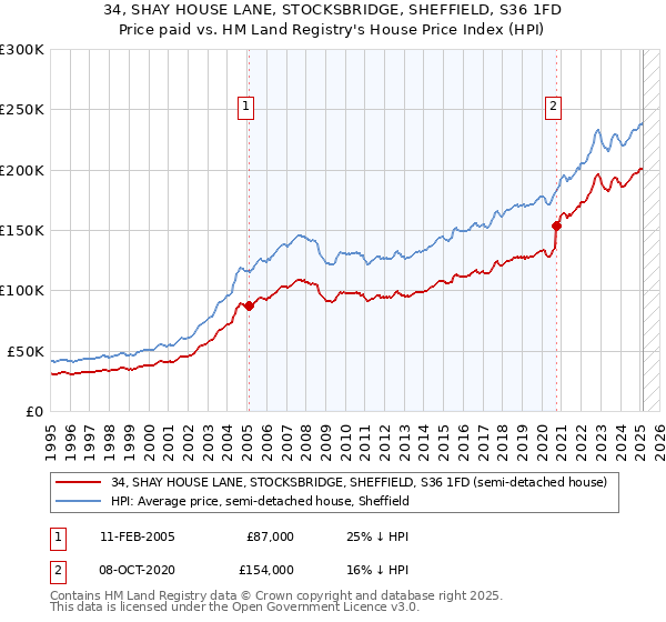 34, SHAY HOUSE LANE, STOCKSBRIDGE, SHEFFIELD, S36 1FD: Price paid vs HM Land Registry's House Price Index