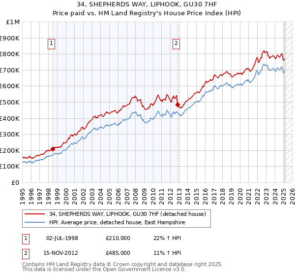34, SHEPHERDS WAY, LIPHOOK, GU30 7HF: Price paid vs HM Land Registry's House Price Index