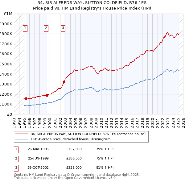 34, SIR ALFREDS WAY, SUTTON COLDFIELD, B76 1ES: Price paid vs HM Land Registry's House Price Index