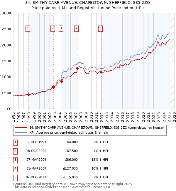 34, SMITHY CARR AVENUE, CHAPELTOWN, SHEFFIELD, S35 2ZQ: Price paid vs HM Land Registry's House Price Index