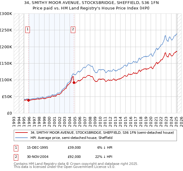 34, SMITHY MOOR AVENUE, STOCKSBRIDGE, SHEFFIELD, S36 1FN: Price paid vs HM Land Registry's House Price Index