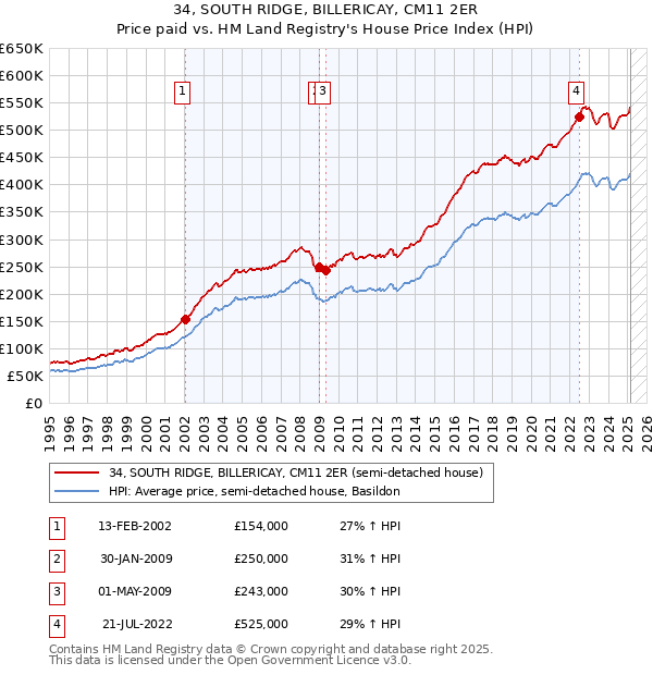 34, SOUTH RIDGE, BILLERICAY, CM11 2ER: Price paid vs HM Land Registry's House Price Index