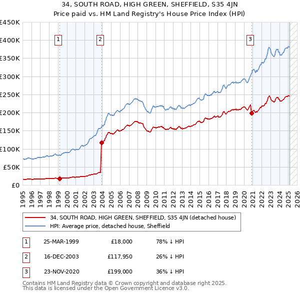 34, SOUTH ROAD, HIGH GREEN, SHEFFIELD, S35 4JN: Price paid vs HM Land Registry's House Price Index