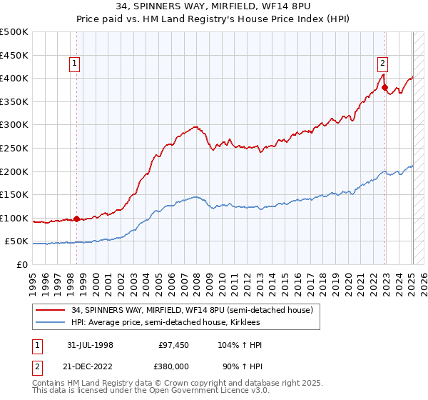 34, SPINNERS WAY, MIRFIELD, WF14 8PU: Price paid vs HM Land Registry's House Price Index