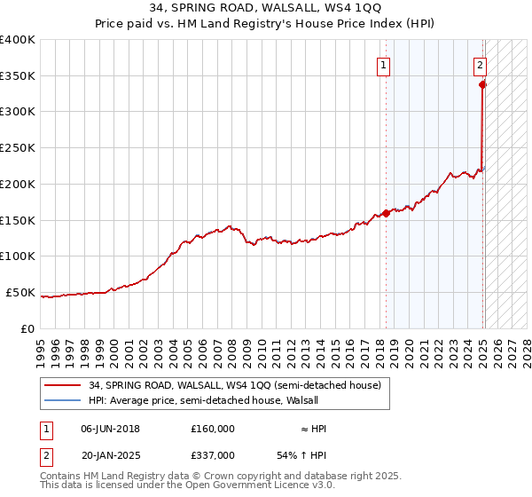 34, SPRING ROAD, WALSALL, WS4 1QQ: Price paid vs HM Land Registry's House Price Index