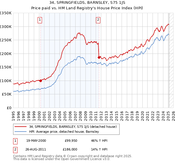 34, SPRINGFIELDS, BARNSLEY, S75 1JS: Price paid vs HM Land Registry's House Price Index