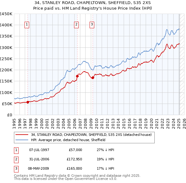 34, STANLEY ROAD, CHAPELTOWN, SHEFFIELD, S35 2XS: Price paid vs HM Land Registry's House Price Index