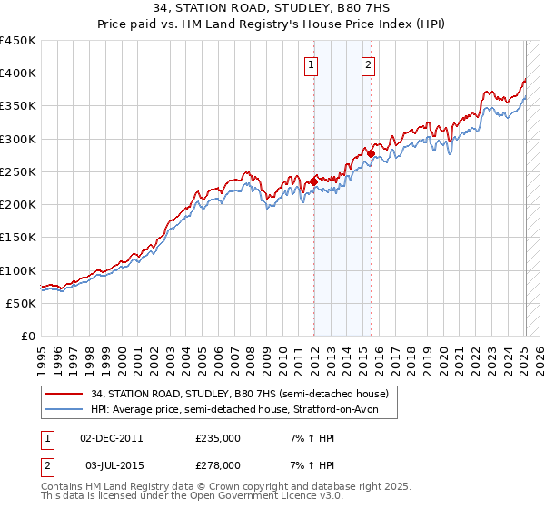 34, STATION ROAD, STUDLEY, B80 7HS: Price paid vs HM Land Registry's House Price Index