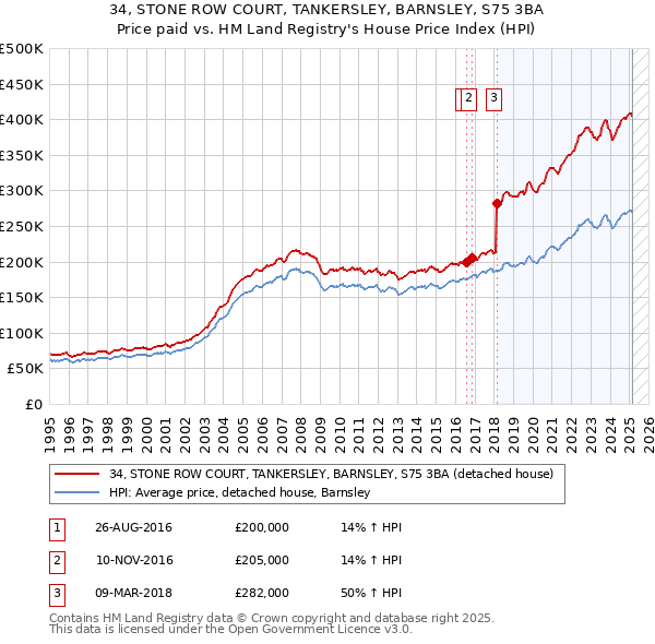 34, STONE ROW COURT, TANKERSLEY, BARNSLEY, S75 3BA: Price paid vs HM Land Registry's House Price Index
