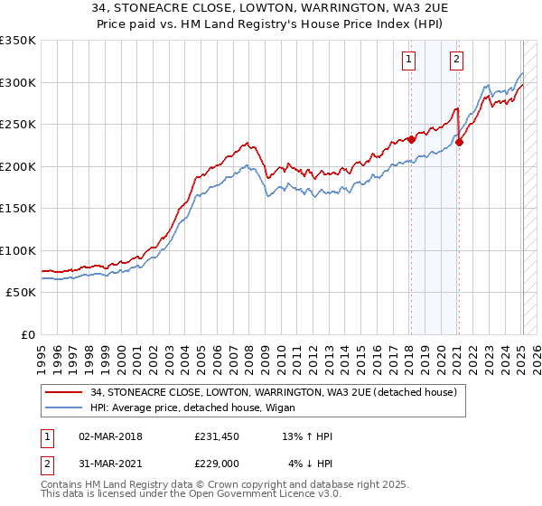 34, STONEACRE CLOSE, LOWTON, WARRINGTON, WA3 2UE: Price paid vs HM Land Registry's House Price Index