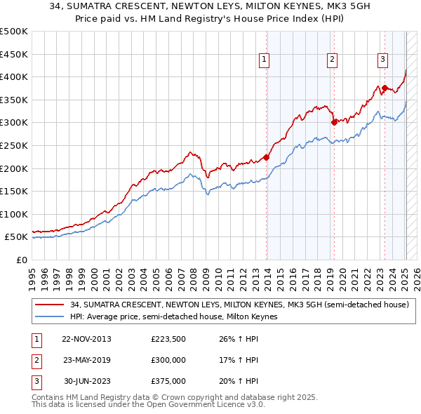 34, SUMATRA CRESCENT, NEWTON LEYS, MILTON KEYNES, MK3 5GH: Price paid vs HM Land Registry's House Price Index