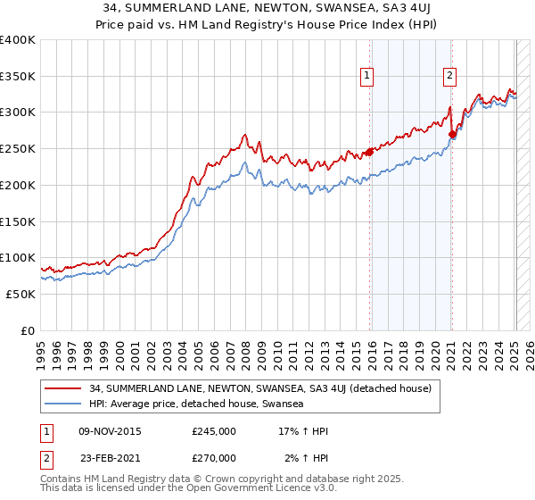 34, SUMMERLAND LANE, NEWTON, SWANSEA, SA3 4UJ: Price paid vs HM Land Registry's House Price Index