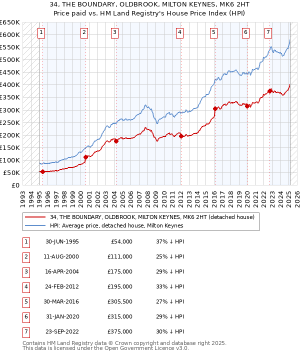 34, THE BOUNDARY, OLDBROOK, MILTON KEYNES, MK6 2HT: Price paid vs HM Land Registry's House Price Index