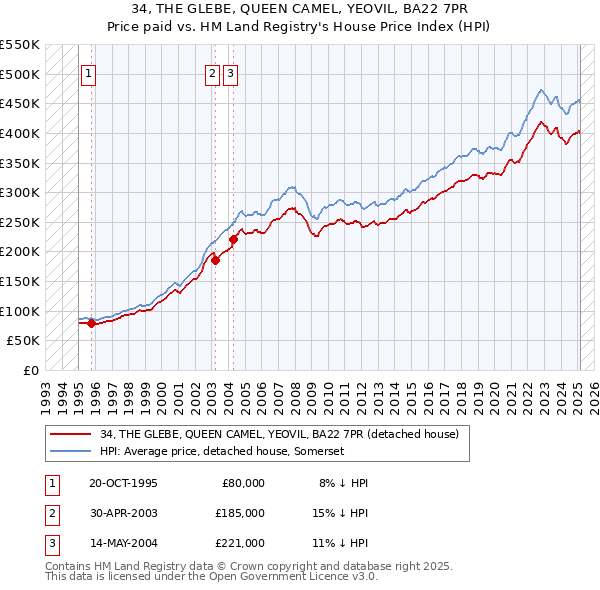 34, THE GLEBE, QUEEN CAMEL, YEOVIL, BA22 7PR: Price paid vs HM Land Registry's House Price Index
