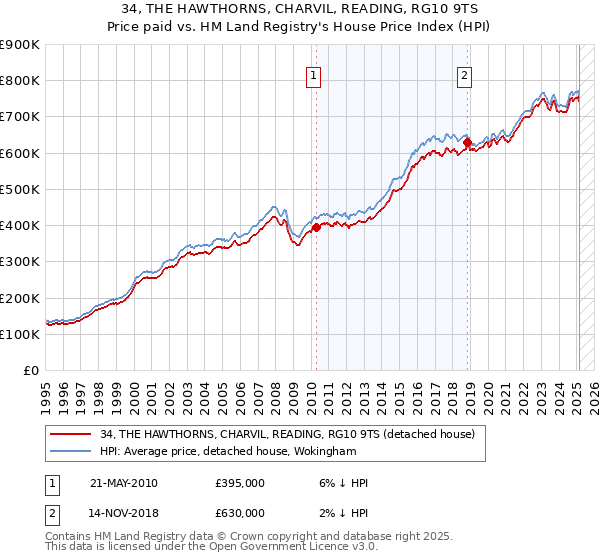 34, THE HAWTHORNS, CHARVIL, READING, RG10 9TS: Price paid vs HM Land Registry's House Price Index