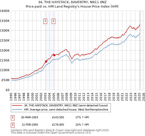 34, THE HAYSTACK, DAVENTRY, NN11 0NZ: Price paid vs HM Land Registry's House Price Index