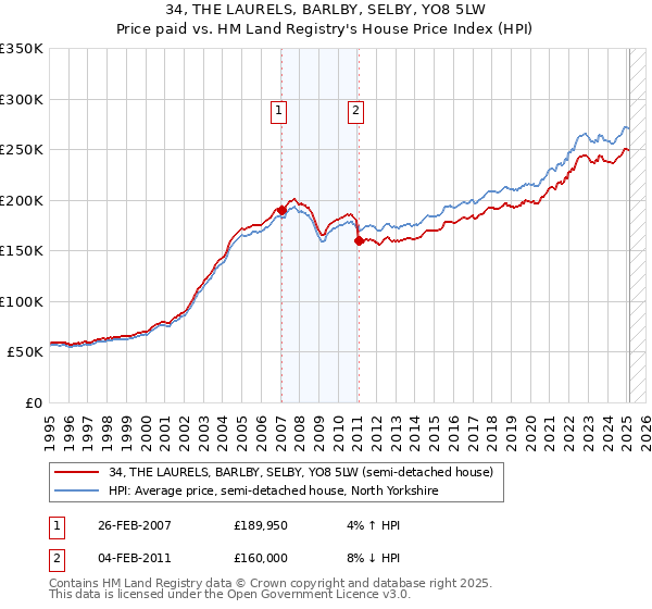 34, THE LAURELS, BARLBY, SELBY, YO8 5LW: Price paid vs HM Land Registry's House Price Index