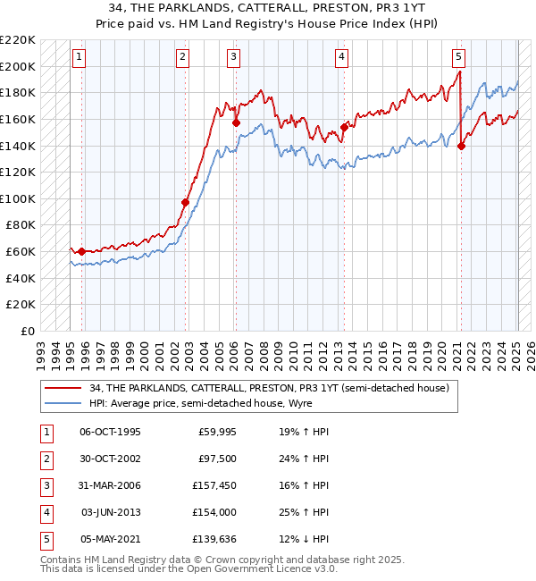 34, THE PARKLANDS, CATTERALL, PRESTON, PR3 1YT: Price paid vs HM Land Registry's House Price Index