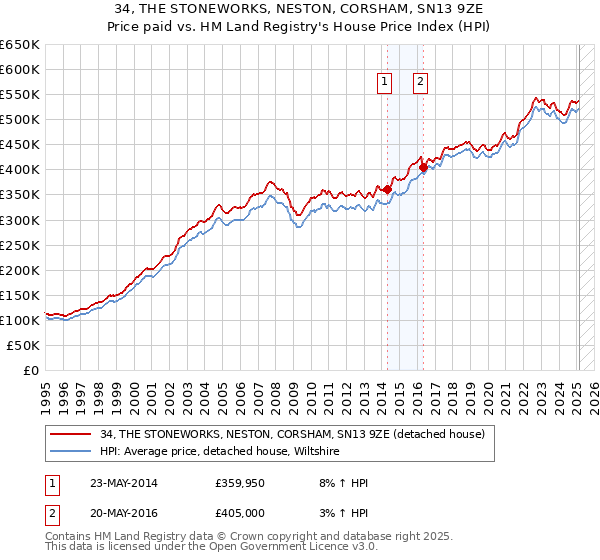 34, THE STONEWORKS, NESTON, CORSHAM, SN13 9ZE: Price paid vs HM Land Registry's House Price Index