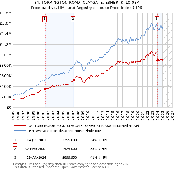 34, TORRINGTON ROAD, CLAYGATE, ESHER, KT10 0SA: Price paid vs HM Land Registry's House Price Index