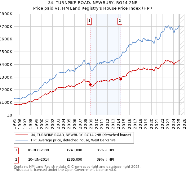 34, TURNPIKE ROAD, NEWBURY, RG14 2NB: Price paid vs HM Land Registry's House Price Index