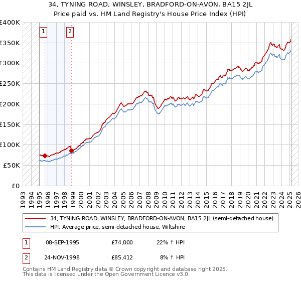 34, TYNING ROAD, WINSLEY, BRADFORD-ON-AVON, BA15 2JL: Price paid vs HM Land Registry's House Price Index